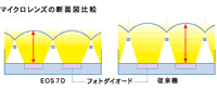 高感度・広ダイナミックレンジ